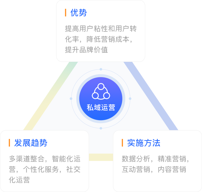 私域运营